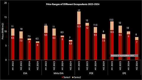 n_tec_encapsulant_price_trends