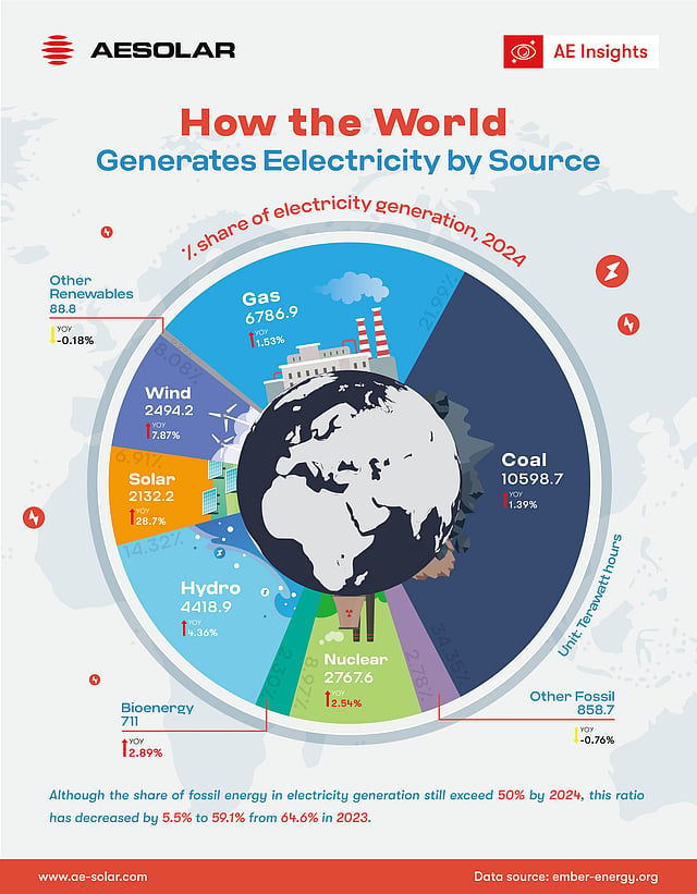 How the World Generates Electricity by Source in 2024