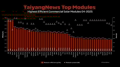 Cell efficiency matters: For our monthly top module listing we have chosen a benchmark efficiency of 21.5%. The list of 50 commercial products shows that today PERC is not able to support module efficiencies beyond 21.7% – and high efficiency cell architectures are required beyond that level. (Source: TaiyangNews) 