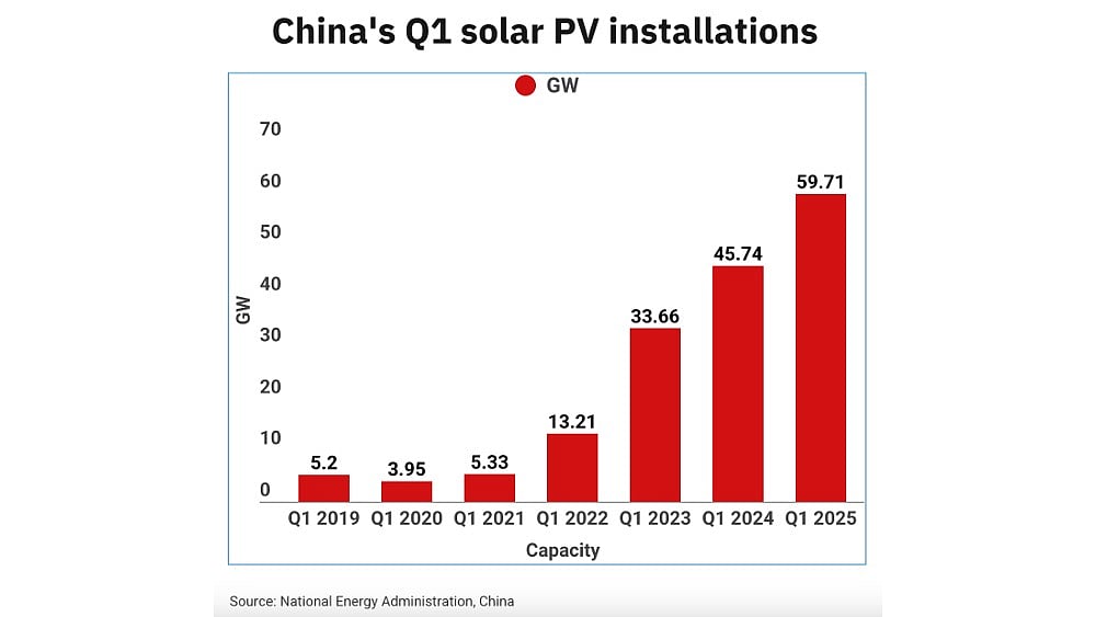 China Installs Close To 60 GW Of New Solar In Q1 2025