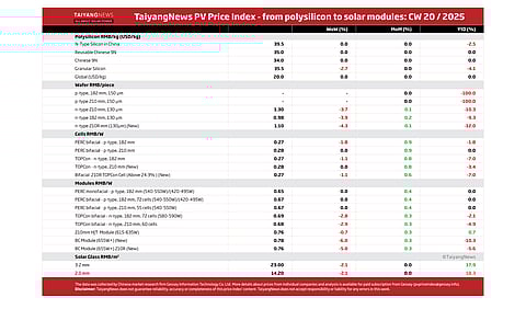 Price Index CW20