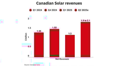 Canadian Solar