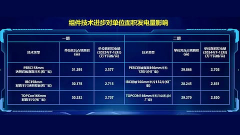SPIC releases 2024 PV & storage field test report