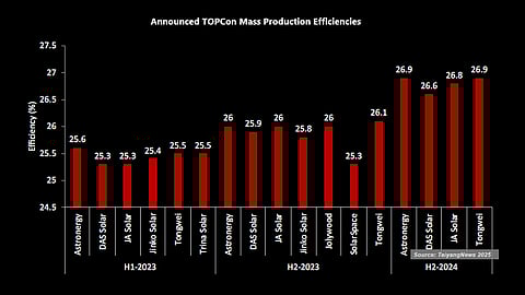 High claims: Though cell efficiencies are only used for internal evaluation, the claimed levels of TOPCon are very high, close to 27% as of the end of last year. (Source: TaiyangNews)