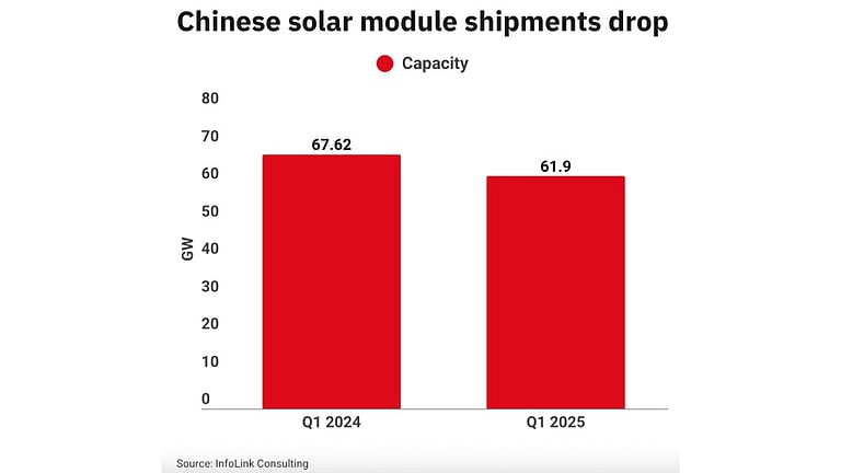 Chinese Solar Module Exports Decline By 8% YoY In Q1 2025