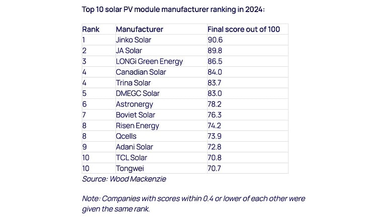 Top 10 Solar Module Makers Shipped Record 500 GW In 2024, says Wood ...