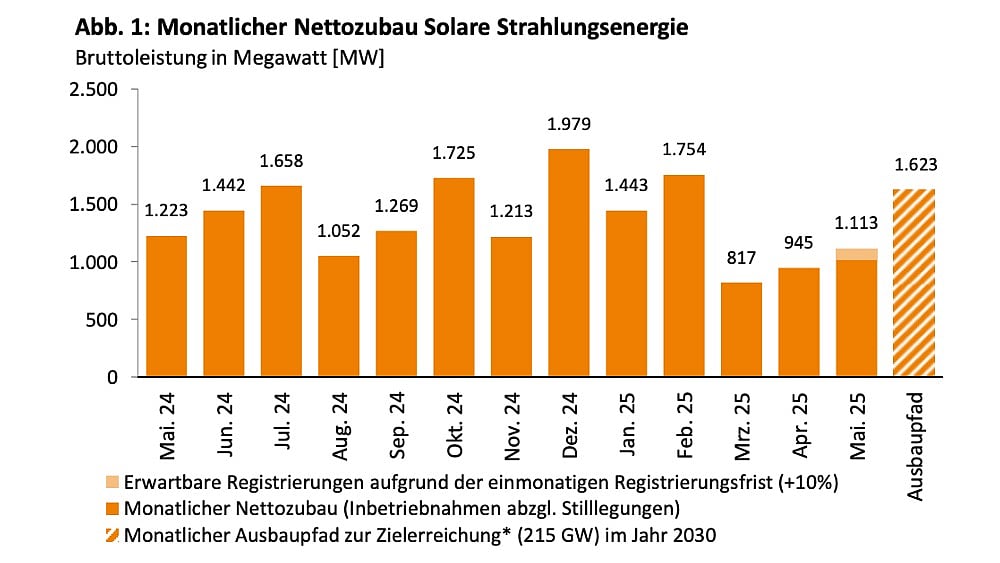 Germany Installed Over 1 GW Of New Solar In May 2025