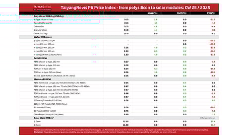 Price Index CW25