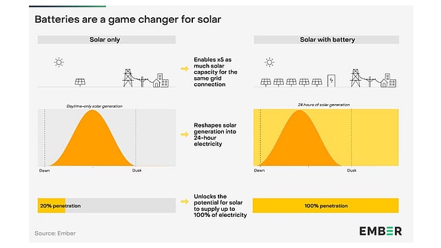Batteries Can Unlock '24/365 Solar Generation', Says Ember