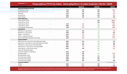 Price Index CW26