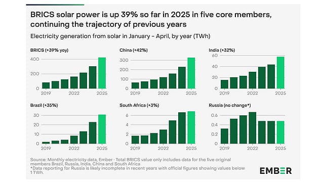 Ember: BRICS Account For 51% Of Global Solar Generation
