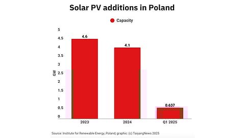 Poland IEO