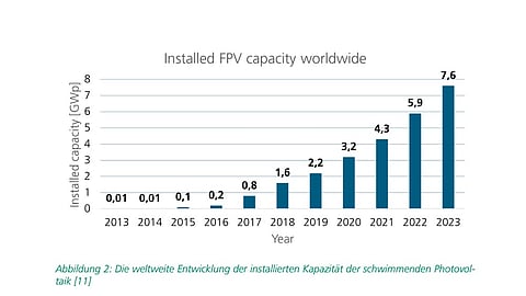 Floating Solar 