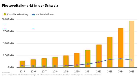 Switzerland Solar Installations