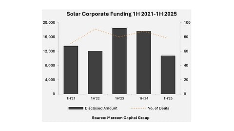 Solar Corporate Funding