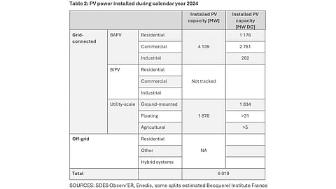 France Solar Installations 2024