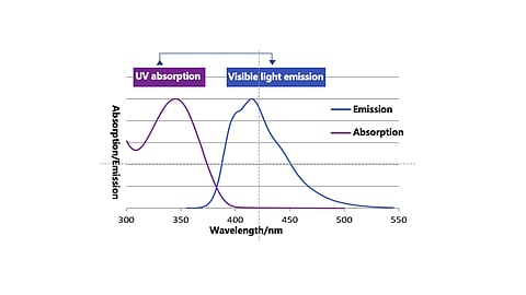 Dual benefit: Down-conversion encapsulation films not only protect the cells from UVID but also convert harmful light into benign light, which improves overall light absorption. (Photo Credit: Risen Energy)
