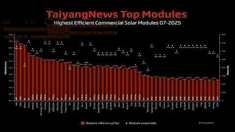 Cell efficiency matters: For our monthly top module listing we have chosen a benchmark efficiency of 21.5%. The list of 50 commercial products shows that today PERC is not able to support module efficiencies beyond 21.7% – and high efficiency cell architectures are required beyond that level. (Source: TaiyangNews) 