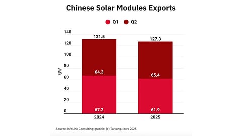 Solar Module Exports