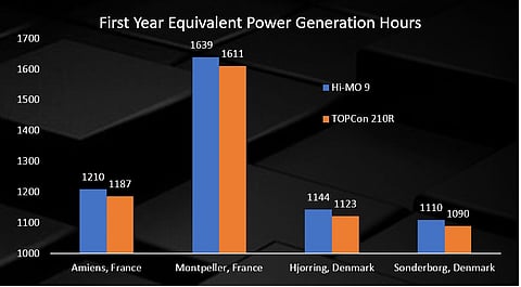 IPVF Confirms: LONGi's BC Modules Hi-MO 9 Outperform TOPCon in Power Gen & LCOE