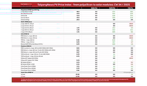 Price Index CW34