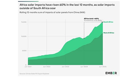 Solar Panel Imports