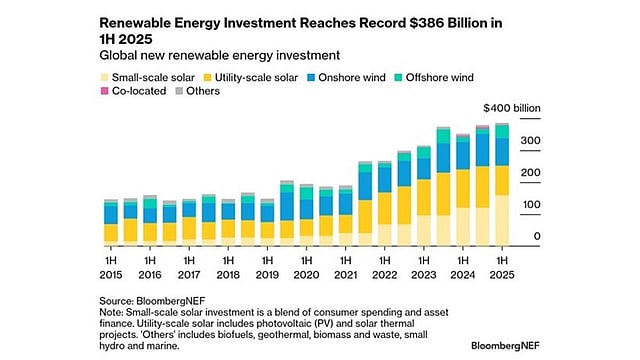 Global Renewables Hit Record $386 Billion Investment in H1 2025, Says ...