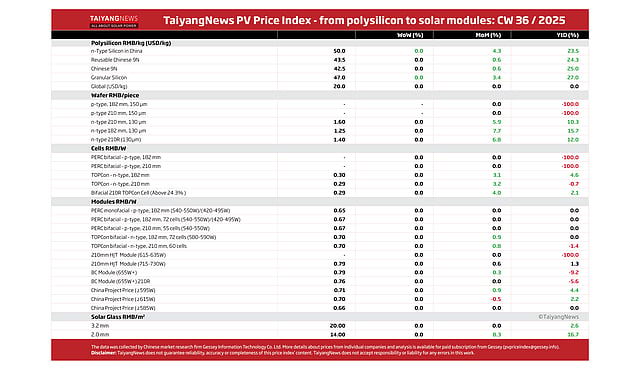 TaiyangNews PV Price Index – 2025 - CW36