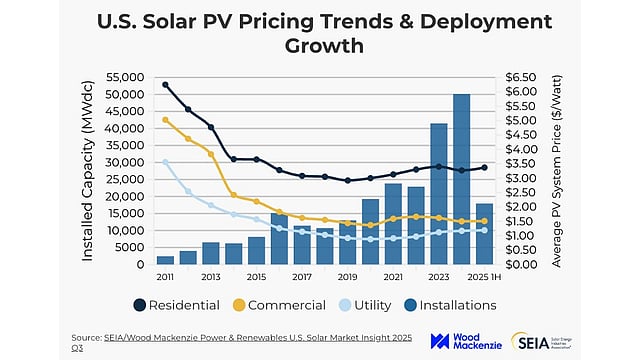 US Solar Capacity Increased By 18 GW In H1 2025