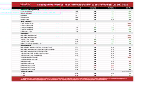 Price Index CW38