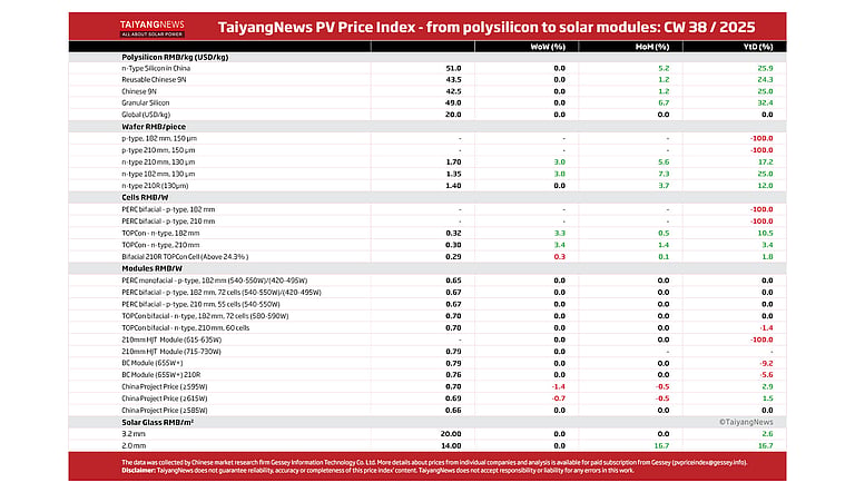 TaiyangNews PV Price Index – 2025 - CW38