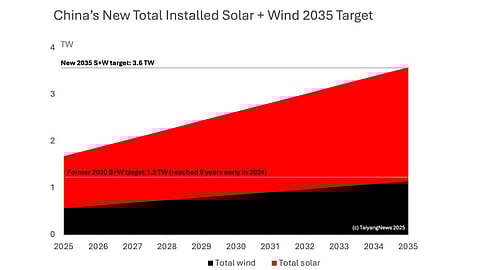 China Solar Target for 2035