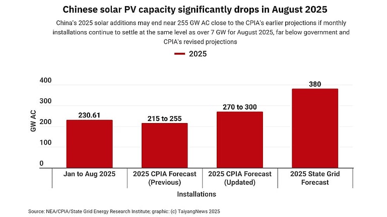 China’s Solar PV Additions Fall To Just Over 7 GW in August 2025