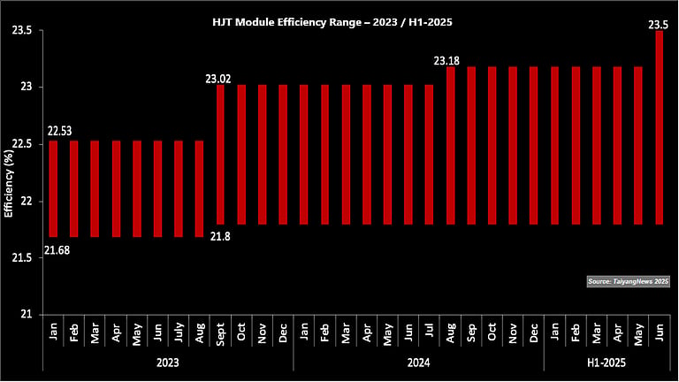 HJT Module Efficiency Reaches 23.5% In TOP SOLAR MODULES Listing