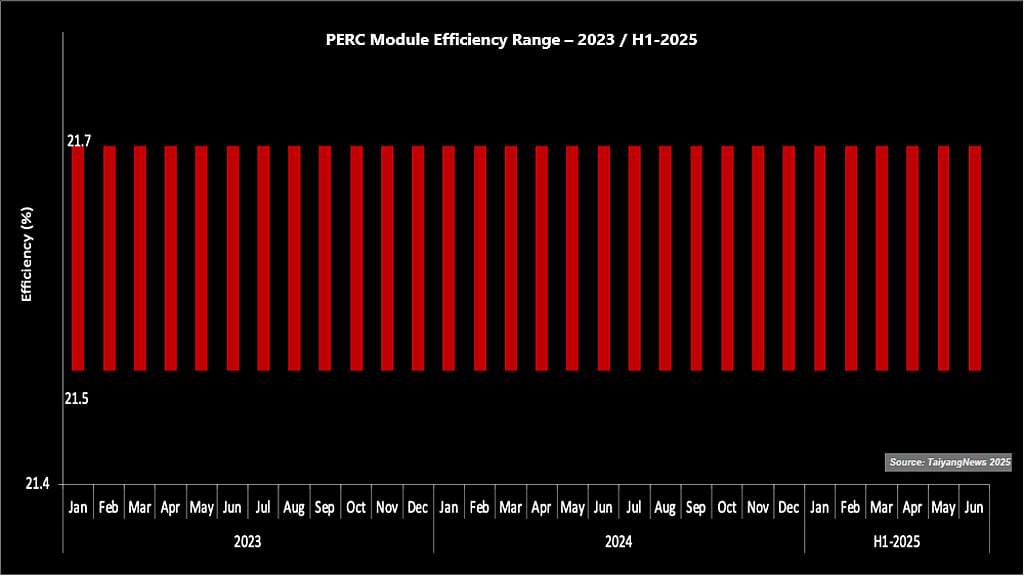 Max Module Efficiency PERC Module Efficiencies Remain Stable In TOP SOLAR MODULES Listing