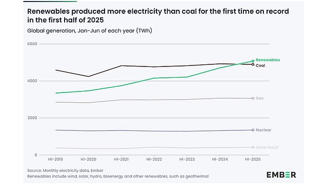 Ember: Global Renewables Overtook Coal In H1 2025