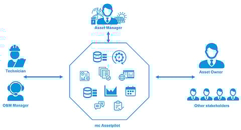 The mc Assetpilot platform enables utilities and asset managers to track financial performance, manage contracts, and coordinate workflows across renewable energy projects. (Photo Credit: meteocontrol GmbH)
