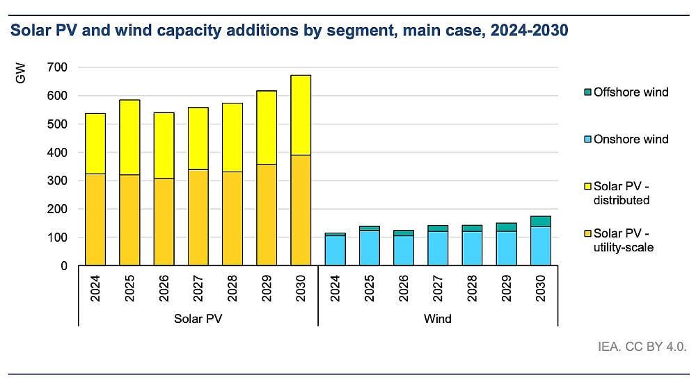 IEA: Solar PV To Drive 80% Of Renewables Growth By 2030