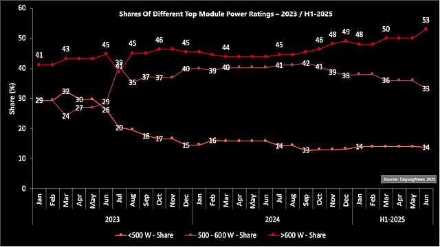 Power Module Development Trend High-Power Modules In TOP SOLAR MODULES Analysis