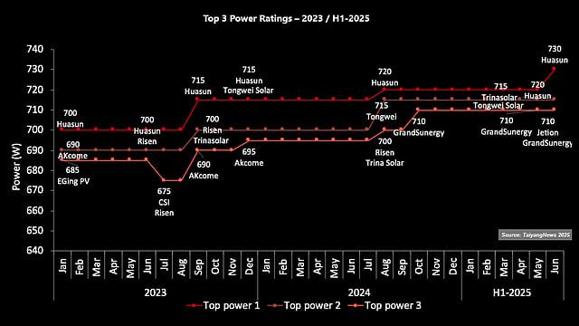 Top 3 Power Ratings: H1-2025 Analysis