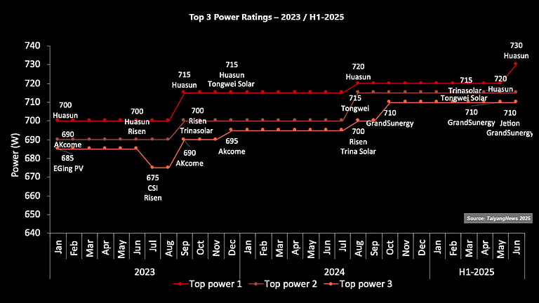 Top 3 Power Ratings: H1-2025 Analysis