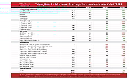 Price Index CW41