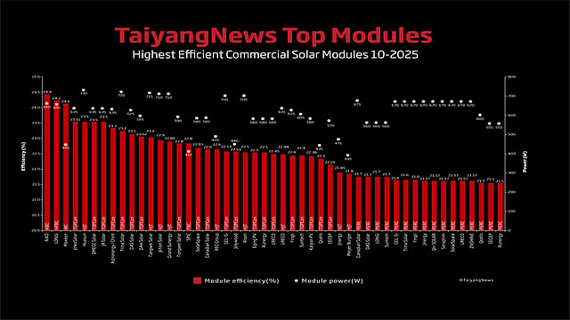 Top Solar Panels | Most Efficient Commercial Modules | TaiyangNews