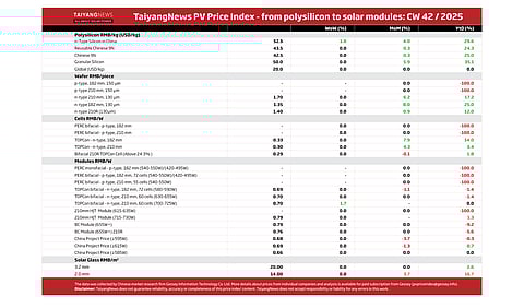 Price Index CW42
