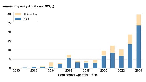 US Utility-Scale Solar Capacity Jumped 56% To 30 GW AC In 2024
