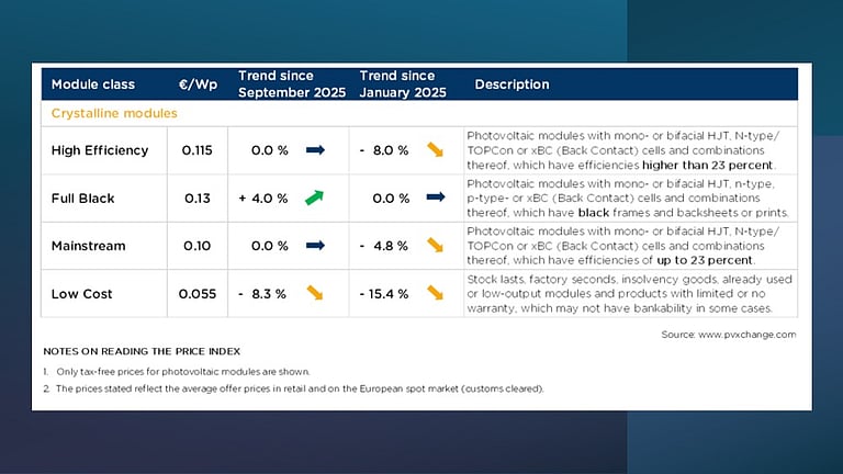 Solar Module Prices React To Changing Demand, Says pvXchange