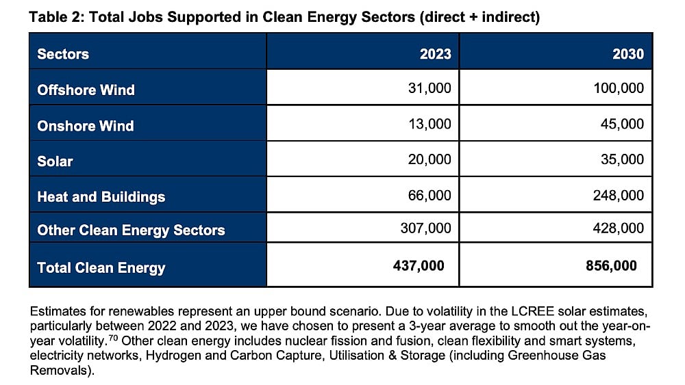 UK Launches Plan To Create 400,000 Clean Energy Jobs