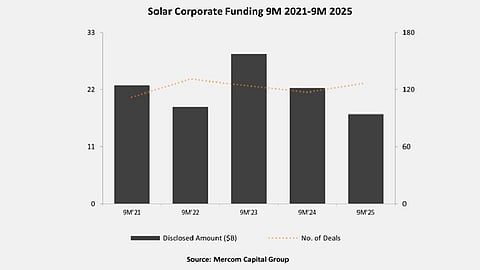 Solar Corporate Funding