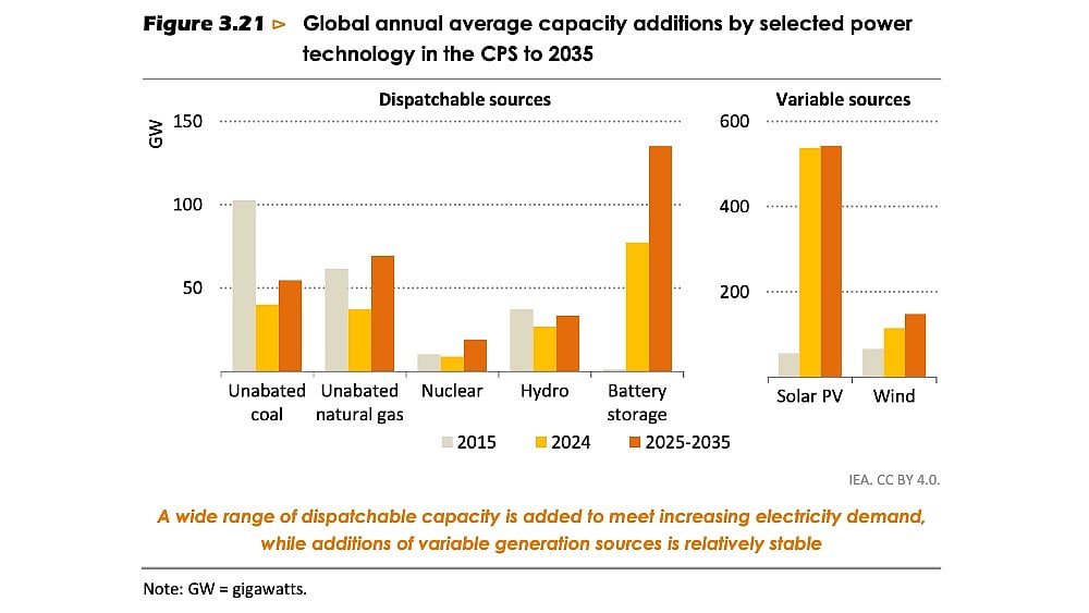 IEA Forecasts Around 540 GW Annual Solar PV Growth By 2035 In WEO 2025