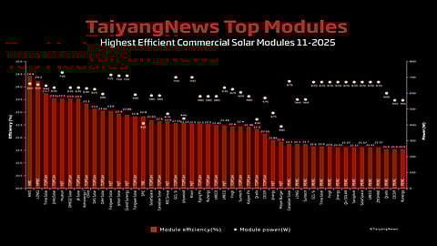 Cell efficiency matters: For our monthly top module listing we have chosen a benchmark efficiency of 21.5%. The list of 47 commercial products shows that today PERC is not able to support module efficiencies beyond 21.7% – and high efficiency cell architectures are required beyond that level. (Source: TaiyangNews)